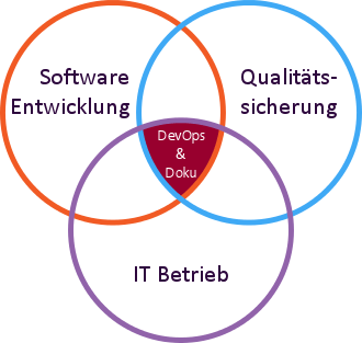 DevOps Life Cycle